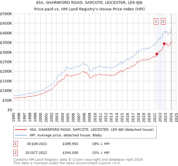 45A, SHARNFORD ROAD, SAPCOTE, LEICESTER, LE9 4JN: Price paid vs HM Land Registry's House Price Index