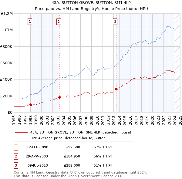 45A, SUTTON GROVE, SUTTON, SM1 4LP: Price paid vs HM Land Registry's House Price Index