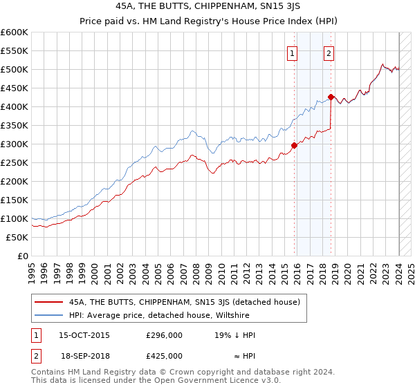 45A, THE BUTTS, CHIPPENHAM, SN15 3JS: Price paid vs HM Land Registry's House Price Index