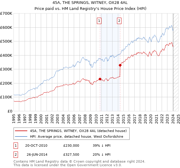 45A, THE SPRINGS, WITNEY, OX28 4AL: Price paid vs HM Land Registry's House Price Index