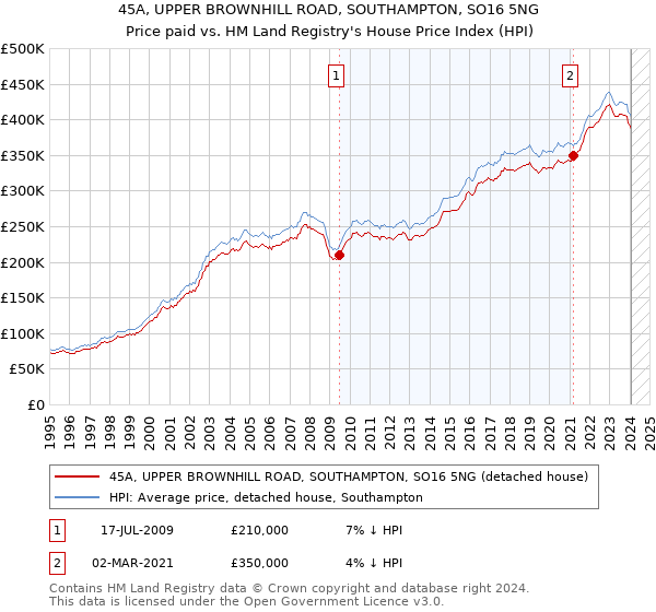 45A, UPPER BROWNHILL ROAD, SOUTHAMPTON, SO16 5NG: Price paid vs HM Land Registry's House Price Index