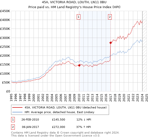 45A, VICTORIA ROAD, LOUTH, LN11 0BU: Price paid vs HM Land Registry's House Price Index