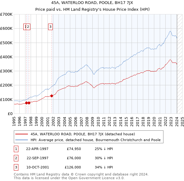 45A, WATERLOO ROAD, POOLE, BH17 7JX: Price paid vs HM Land Registry's House Price Index