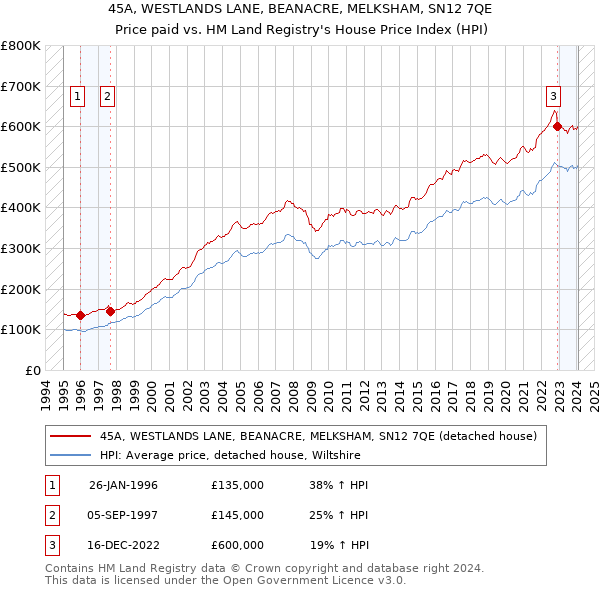 45A, WESTLANDS LANE, BEANACRE, MELKSHAM, SN12 7QE: Price paid vs HM Land Registry's House Price Index