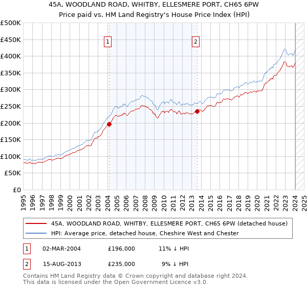 45A, WOODLAND ROAD, WHITBY, ELLESMERE PORT, CH65 6PW: Price paid vs HM Land Registry's House Price Index