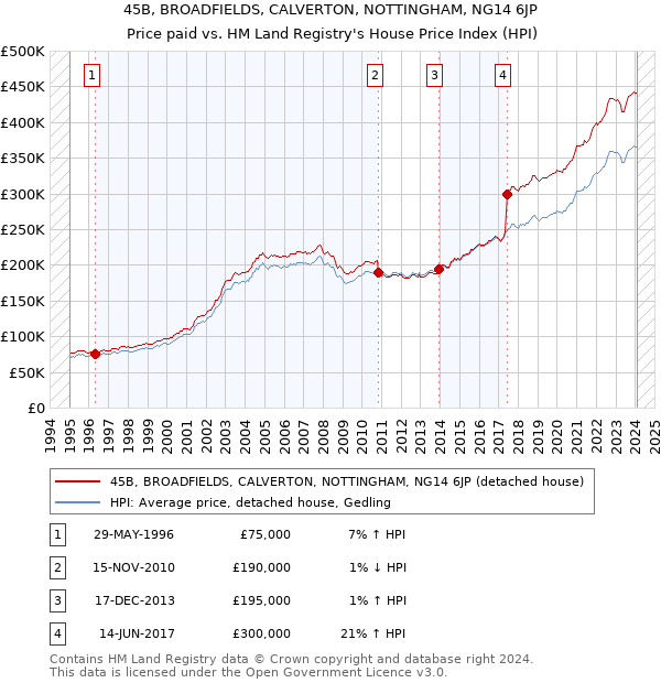 45B, BROADFIELDS, CALVERTON, NOTTINGHAM, NG14 6JP: Price paid vs HM Land Registry's House Price Index