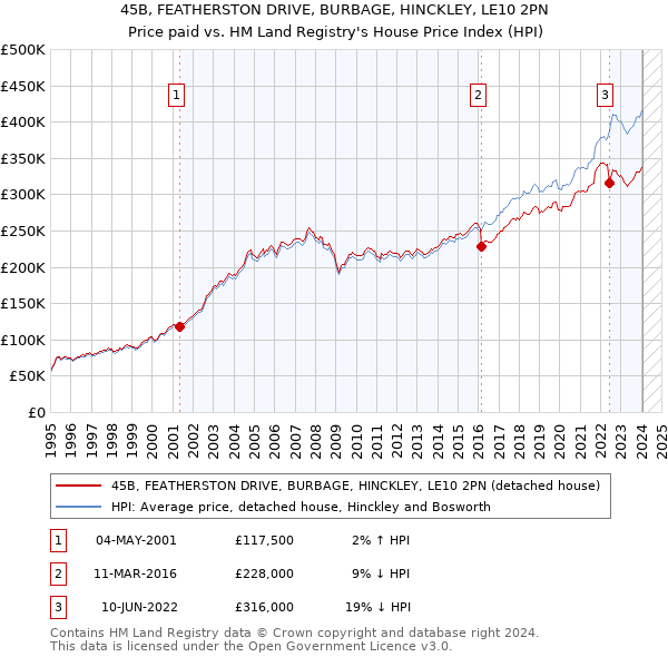 45B, FEATHERSTON DRIVE, BURBAGE, HINCKLEY, LE10 2PN: Price paid vs HM Land Registry's House Price Index