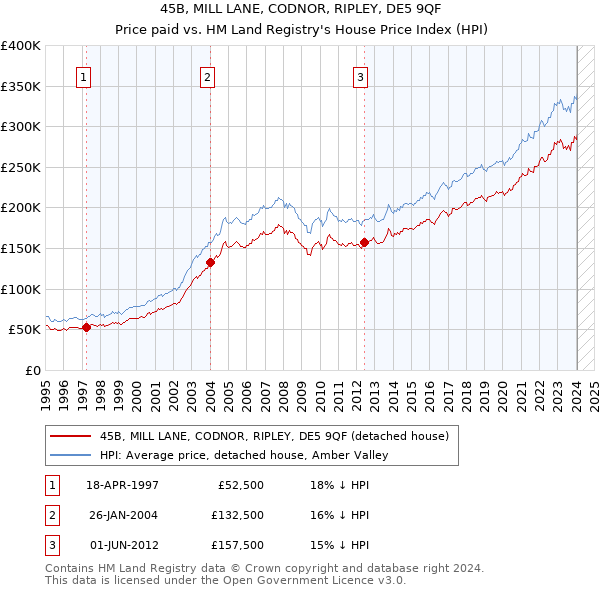 45B, MILL LANE, CODNOR, RIPLEY, DE5 9QF: Price paid vs HM Land Registry's House Price Index