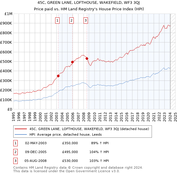 45C, GREEN LANE, LOFTHOUSE, WAKEFIELD, WF3 3QJ: Price paid vs HM Land Registry's House Price Index