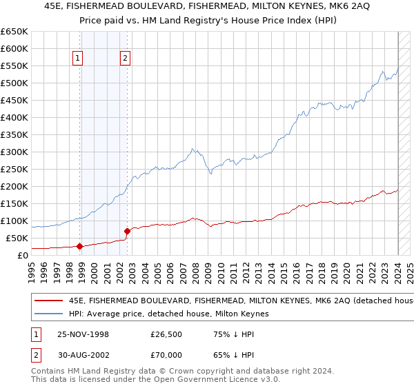 45E, FISHERMEAD BOULEVARD, FISHERMEAD, MILTON KEYNES, MK6 2AQ: Price paid vs HM Land Registry's House Price Index