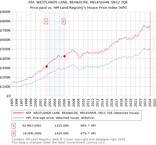 45F, WESTLANDS LANE, BEANACRE, MELKSHAM, SN12 7QE: Price paid vs HM Land Registry's House Price Index