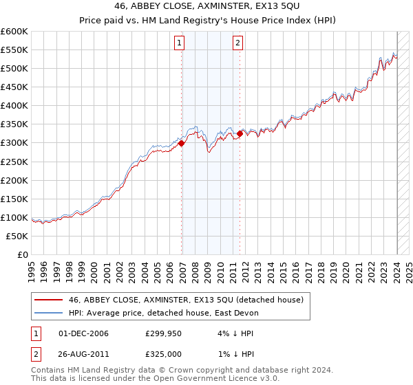 46, ABBEY CLOSE, AXMINSTER, EX13 5QU: Price paid vs HM Land Registry's House Price Index