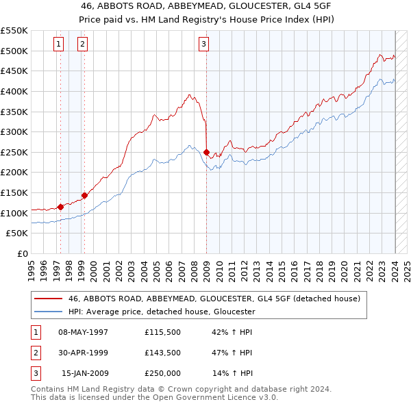 46, ABBOTS ROAD, ABBEYMEAD, GLOUCESTER, GL4 5GF: Price paid vs HM Land Registry's House Price Index
