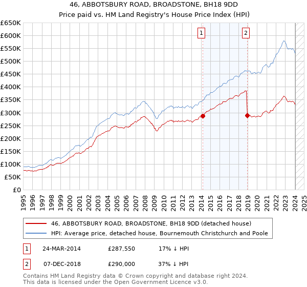 46, ABBOTSBURY ROAD, BROADSTONE, BH18 9DD: Price paid vs HM Land Registry's House Price Index
