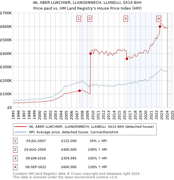 46, ABER LLWCHWR, LLANGENNECH, LLANELLI, SA14 8AH: Price paid vs HM Land Registry's House Price Index