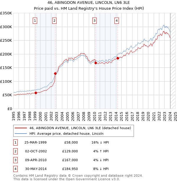 46, ABINGDON AVENUE, LINCOLN, LN6 3LE: Price paid vs HM Land Registry's House Price Index