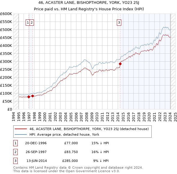 46, ACASTER LANE, BISHOPTHORPE, YORK, YO23 2SJ: Price paid vs HM Land Registry's House Price Index