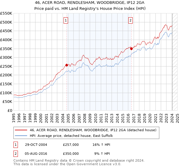 46, ACER ROAD, RENDLESHAM, WOODBRIDGE, IP12 2GA: Price paid vs HM Land Registry's House Price Index