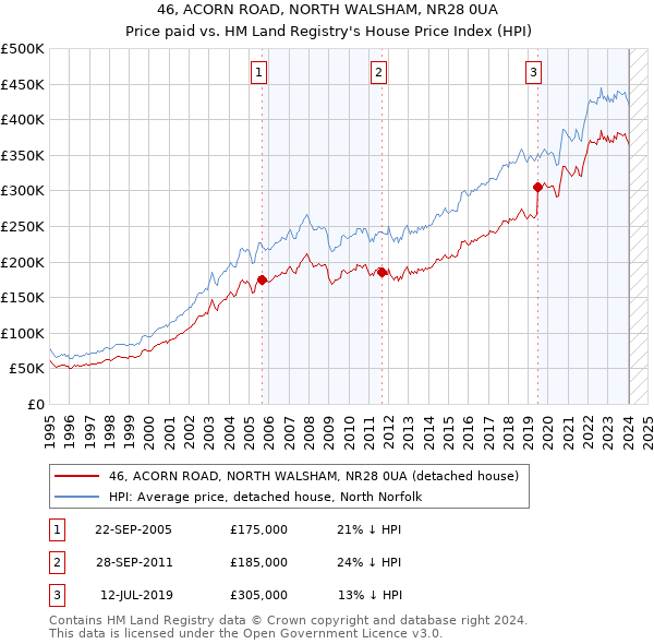 46, ACORN ROAD, NORTH WALSHAM, NR28 0UA: Price paid vs HM Land Registry's House Price Index