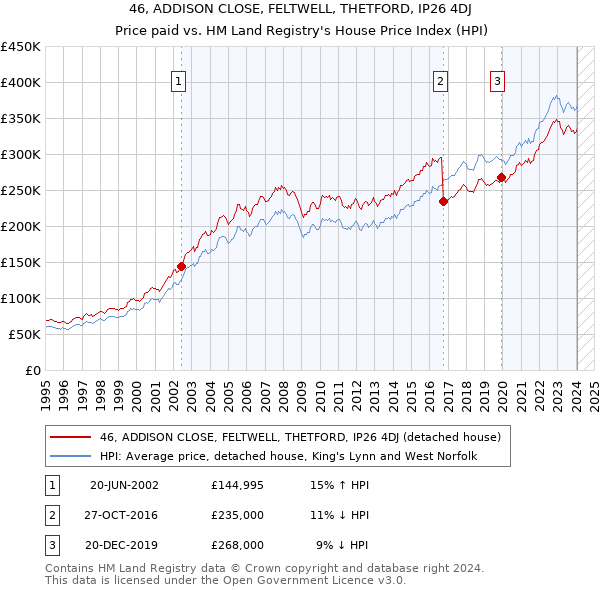 46, ADDISON CLOSE, FELTWELL, THETFORD, IP26 4DJ: Price paid vs HM Land Registry's House Price Index