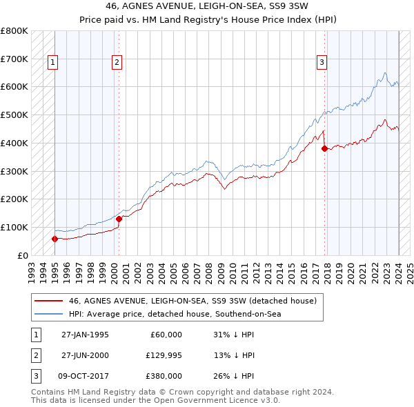 46, AGNES AVENUE, LEIGH-ON-SEA, SS9 3SW: Price paid vs HM Land Registry's House Price Index