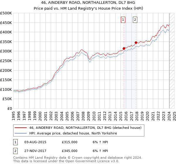 46, AINDERBY ROAD, NORTHALLERTON, DL7 8HG: Price paid vs HM Land Registry's House Price Index