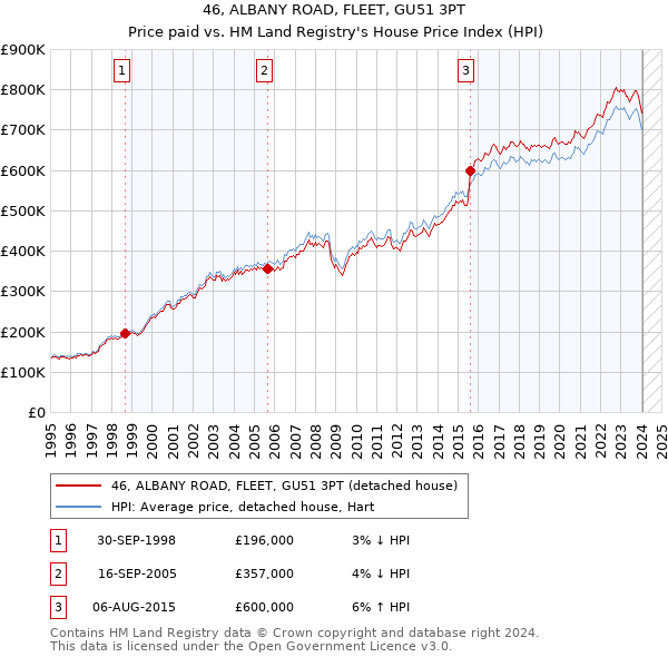 46, ALBANY ROAD, FLEET, GU51 3PT: Price paid vs HM Land Registry's House Price Index