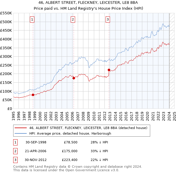 46, ALBERT STREET, FLECKNEY, LEICESTER, LE8 8BA: Price paid vs HM Land Registry's House Price Index