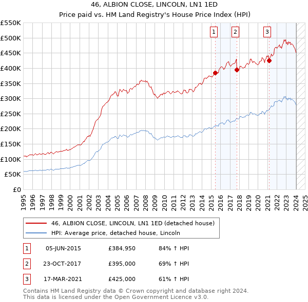 46, ALBION CLOSE, LINCOLN, LN1 1ED: Price paid vs HM Land Registry's House Price Index