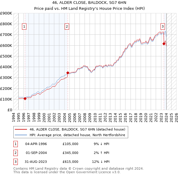 46, ALDER CLOSE, BALDOCK, SG7 6HN: Price paid vs HM Land Registry's House Price Index