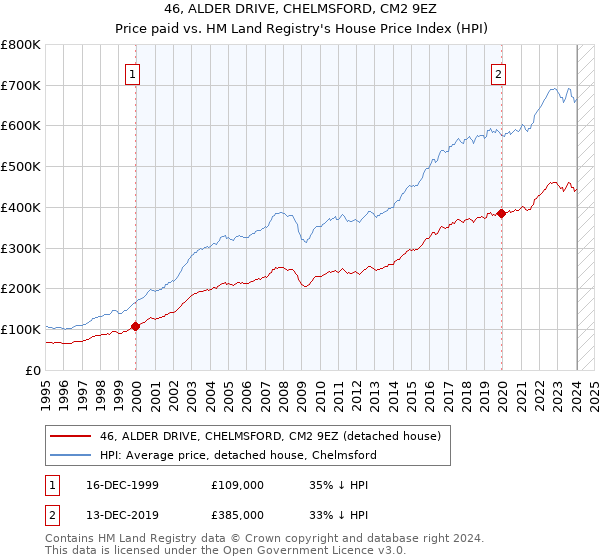 46, ALDER DRIVE, CHELMSFORD, CM2 9EZ: Price paid vs HM Land Registry's House Price Index