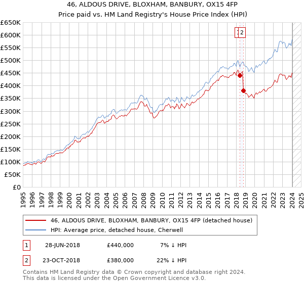 46, ALDOUS DRIVE, BLOXHAM, BANBURY, OX15 4FP: Price paid vs HM Land Registry's House Price Index