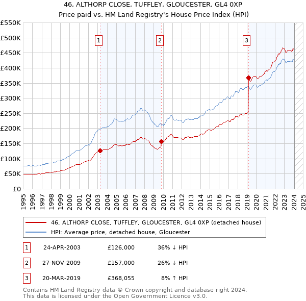 46, ALTHORP CLOSE, TUFFLEY, GLOUCESTER, GL4 0XP: Price paid vs HM Land Registry's House Price Index