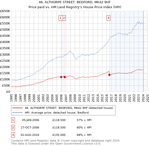 46, ALTHORPE STREET, BEDFORD, MK42 9HF: Price paid vs HM Land Registry's House Price Index
