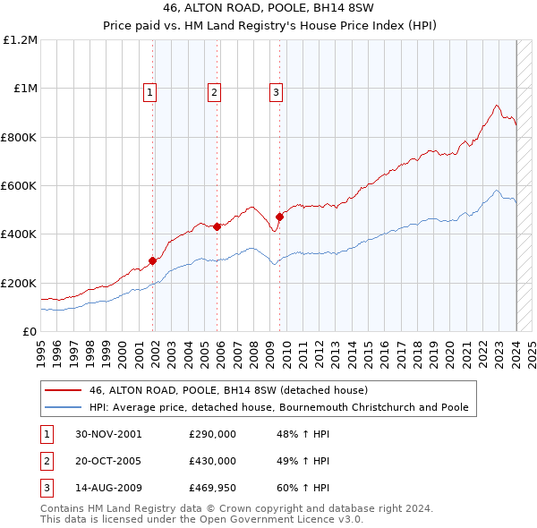 46, ALTON ROAD, POOLE, BH14 8SW: Price paid vs HM Land Registry's House Price Index