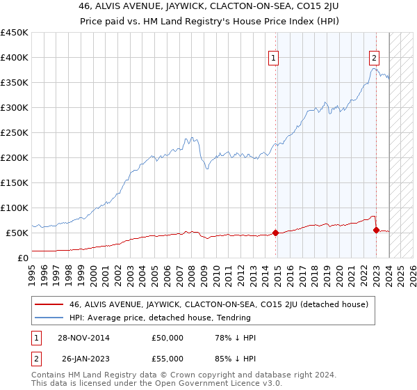 46, ALVIS AVENUE, JAYWICK, CLACTON-ON-SEA, CO15 2JU: Price paid vs HM Land Registry's House Price Index