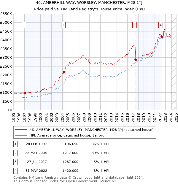 46, AMBERHILL WAY, WORSLEY, MANCHESTER, M28 1YJ: Price paid vs HM Land Registry's House Price Index