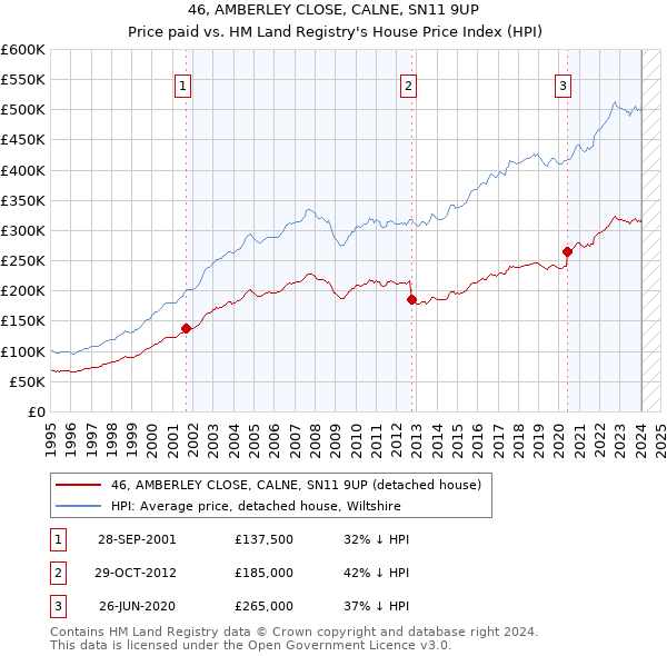 46, AMBERLEY CLOSE, CALNE, SN11 9UP: Price paid vs HM Land Registry's House Price Index