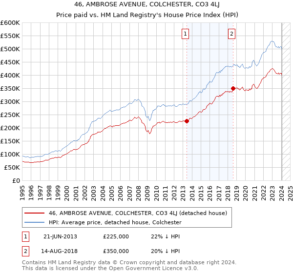 46, AMBROSE AVENUE, COLCHESTER, CO3 4LJ: Price paid vs HM Land Registry's House Price Index