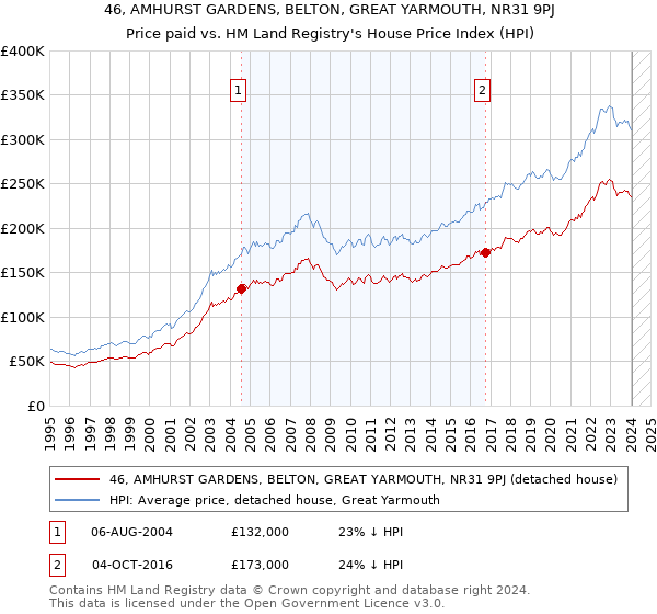 46, AMHURST GARDENS, BELTON, GREAT YARMOUTH, NR31 9PJ: Price paid vs HM Land Registry's House Price Index