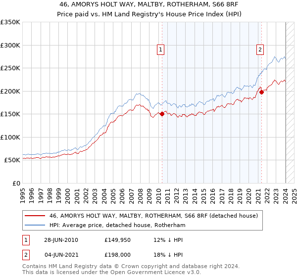 46, AMORYS HOLT WAY, MALTBY, ROTHERHAM, S66 8RF: Price paid vs HM Land Registry's House Price Index