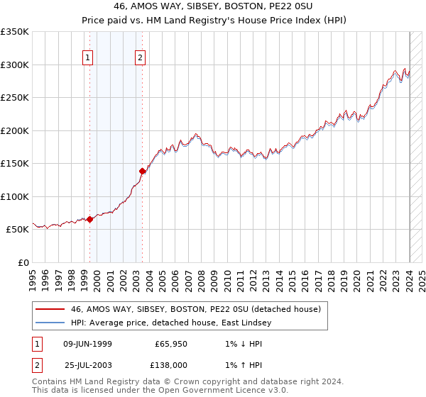 46, AMOS WAY, SIBSEY, BOSTON, PE22 0SU: Price paid vs HM Land Registry's House Price Index