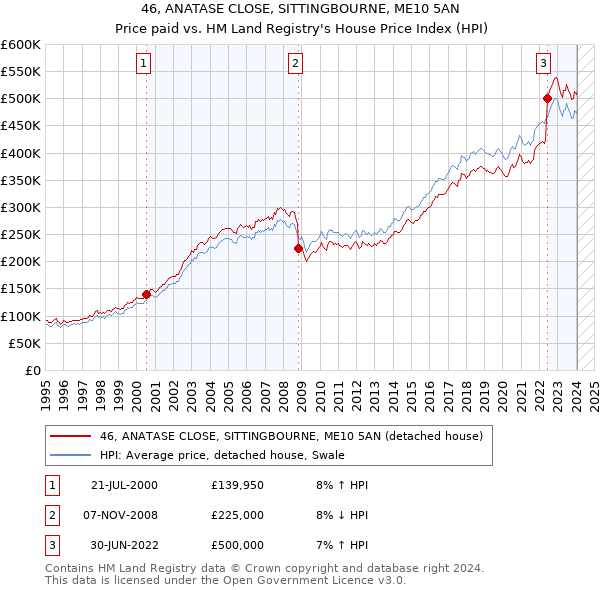 46, ANATASE CLOSE, SITTINGBOURNE, ME10 5AN: Price paid vs HM Land Registry's House Price Index