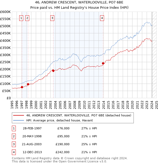 46, ANDREW CRESCENT, WATERLOOVILLE, PO7 6BE: Price paid vs HM Land Registry's House Price Index