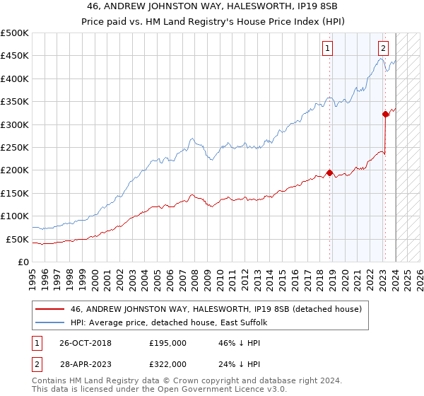 46, ANDREW JOHNSTON WAY, HALESWORTH, IP19 8SB: Price paid vs HM Land Registry's House Price Index