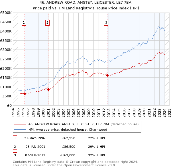46, ANDREW ROAD, ANSTEY, LEICESTER, LE7 7BA: Price paid vs HM Land Registry's House Price Index
