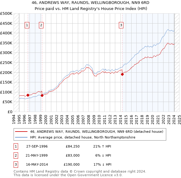 46, ANDREWS WAY, RAUNDS, WELLINGBOROUGH, NN9 6RD: Price paid vs HM Land Registry's House Price Index