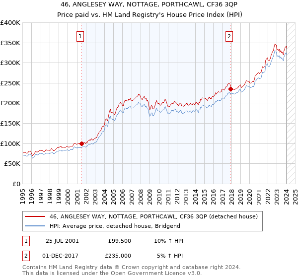 46, ANGLESEY WAY, NOTTAGE, PORTHCAWL, CF36 3QP: Price paid vs HM Land Registry's House Price Index