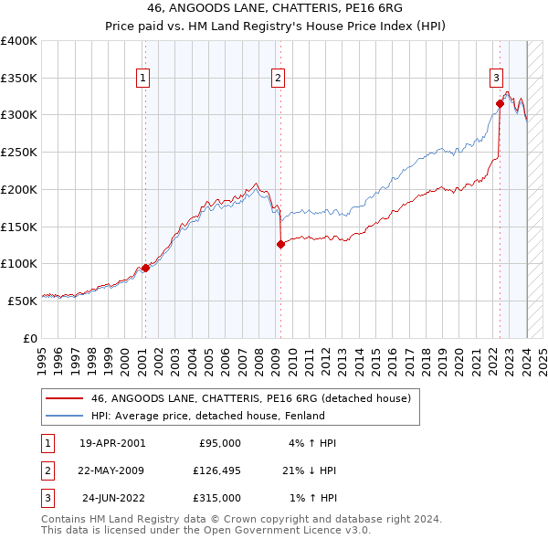 46, ANGOODS LANE, CHATTERIS, PE16 6RG: Price paid vs HM Land Registry's House Price Index