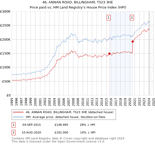 46, ANNAN ROAD, BILLINGHAM, TS23 3HE: Price paid vs HM Land Registry's House Price Index